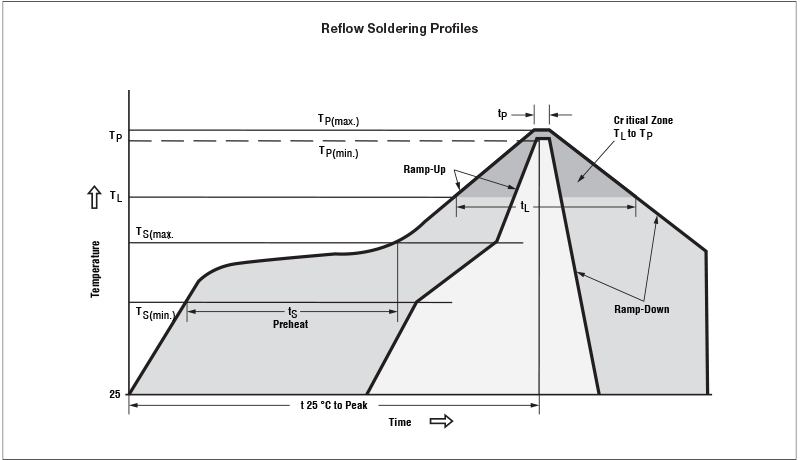 Reflow Soldering Profiles