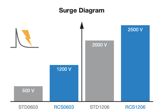 Anti-surge resistor