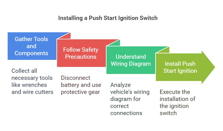 Installing a Push Start Ignition Switch